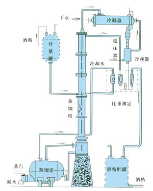 甲醇蒸餾裝置、乙醇蒸餾裝置